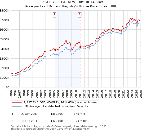 9, ASTLEY CLOSE, NEWBURY, RG14 6BW: Price paid vs HM Land Registry's House Price Index