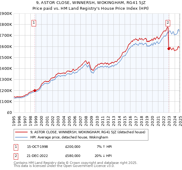 9, ASTOR CLOSE, WINNERSH, WOKINGHAM, RG41 5JZ: Price paid vs HM Land Registry's House Price Index