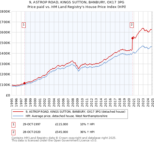 9, ASTROP ROAD, KINGS SUTTON, BANBURY, OX17 3PG: Price paid vs HM Land Registry's House Price Index