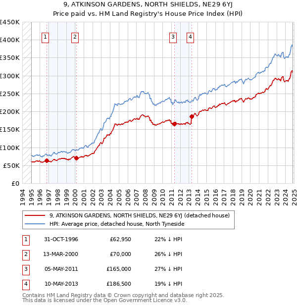 9, ATKINSON GARDENS, NORTH SHIELDS, NE29 6YJ: Price paid vs HM Land Registry's House Price Index