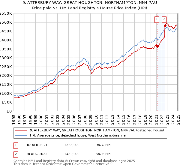 9, ATTERBURY WAY, GREAT HOUGHTON, NORTHAMPTON, NN4 7AU: Price paid vs HM Land Registry's House Price Index