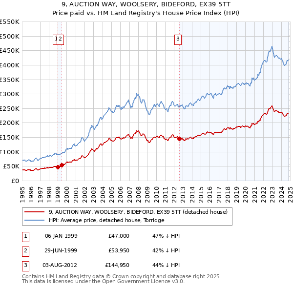 9, AUCTION WAY, WOOLSERY, BIDEFORD, EX39 5TT: Price paid vs HM Land Registry's House Price Index