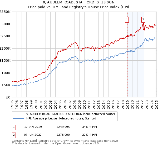 9, AUDLEM ROAD, STAFFORD, ST18 0GN: Price paid vs HM Land Registry's House Price Index