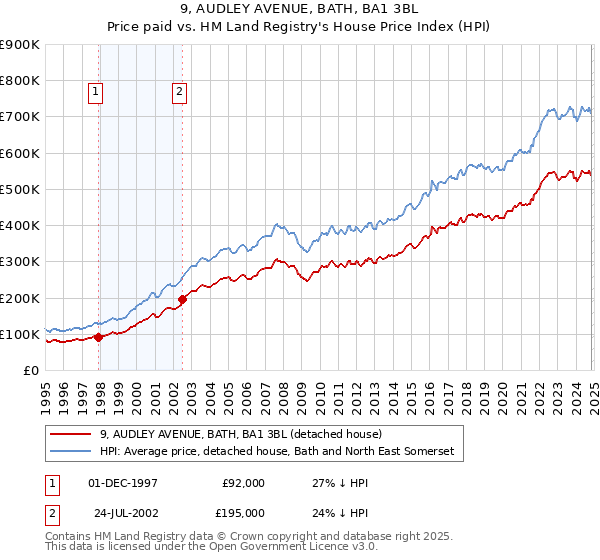 9, AUDLEY AVENUE, BATH, BA1 3BL: Price paid vs HM Land Registry's House Price Index