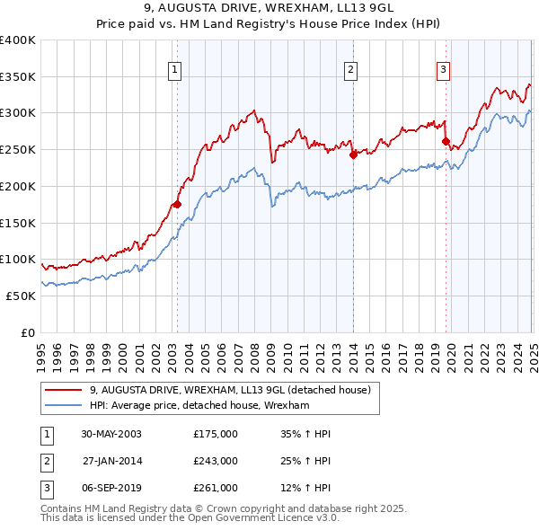 9, AUGUSTA DRIVE, WREXHAM, LL13 9GL: Price paid vs HM Land Registry's House Price Index