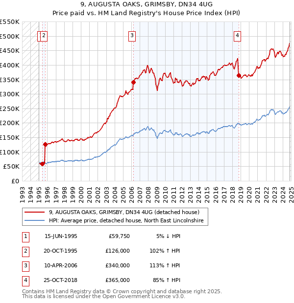 9, AUGUSTA OAKS, GRIMSBY, DN34 4UG: Price paid vs HM Land Registry's House Price Index