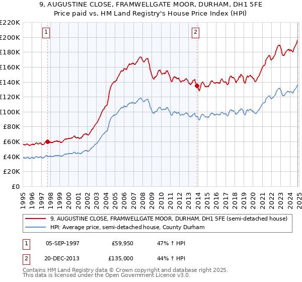 9, AUGUSTINE CLOSE, FRAMWELLGATE MOOR, DURHAM, DH1 5FE: Price paid vs HM Land Registry's House Price Index