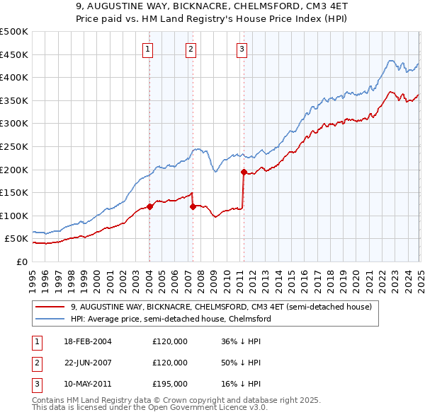 9, AUGUSTINE WAY, BICKNACRE, CHELMSFORD, CM3 4ET: Price paid vs HM Land Registry's House Price Index