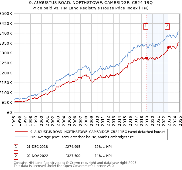 9, AUGUSTUS ROAD, NORTHSTOWE, CAMBRIDGE, CB24 1BQ: Price paid vs HM Land Registry's House Price Index