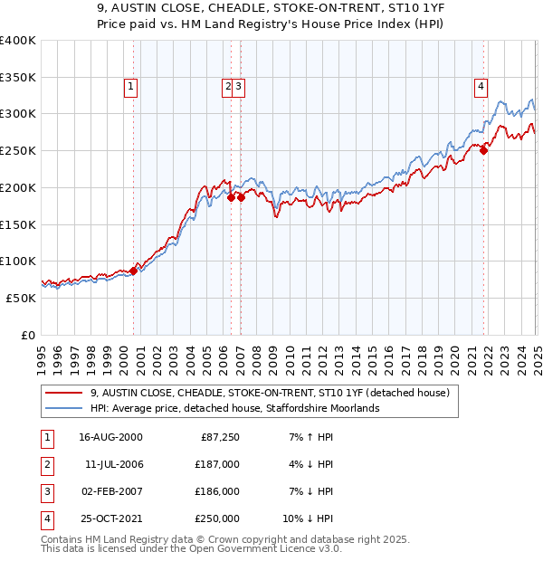 9, AUSTIN CLOSE, CHEADLE, STOKE-ON-TRENT, ST10 1YF: Price paid vs HM Land Registry's House Price Index