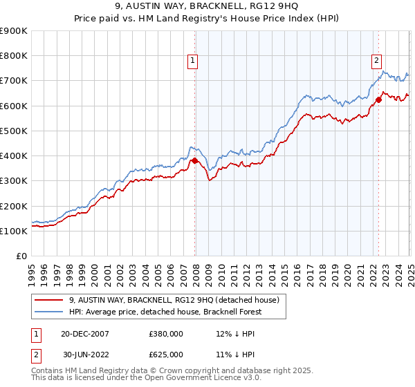 9, AUSTIN WAY, BRACKNELL, RG12 9HQ: Price paid vs HM Land Registry's House Price Index