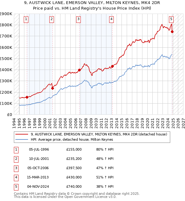 9, AUSTWICK LANE, EMERSON VALLEY, MILTON KEYNES, MK4 2DR: Price paid vs HM Land Registry's House Price Index