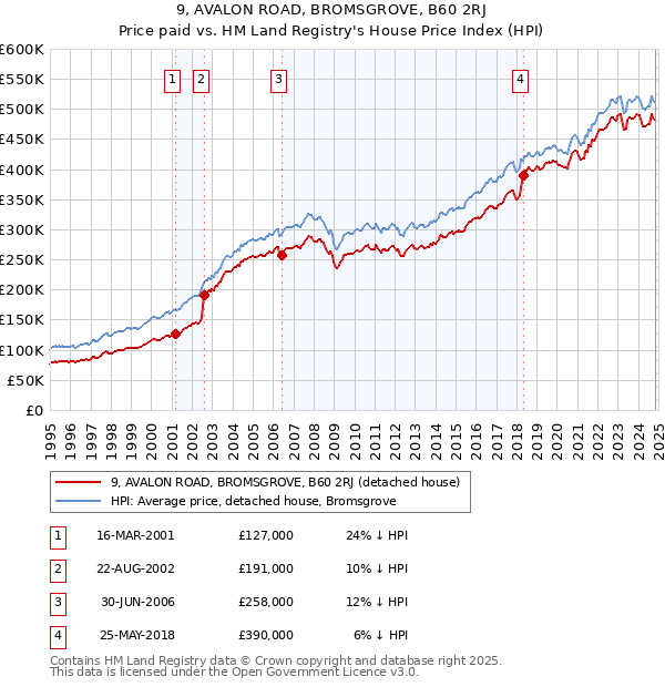 9, AVALON ROAD, BROMSGROVE, B60 2RJ: Price paid vs HM Land Registry's House Price Index