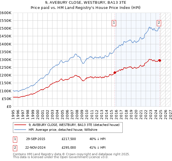 9, AVEBURY CLOSE, WESTBURY, BA13 3TE: Price paid vs HM Land Registry's House Price Index