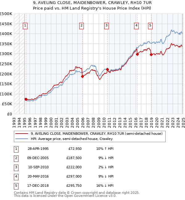 9, AVELING CLOSE, MAIDENBOWER, CRAWLEY, RH10 7UR: Price paid vs HM Land Registry's House Price Index