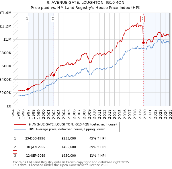 9, AVENUE GATE, LOUGHTON, IG10 4QN: Price paid vs HM Land Registry's House Price Index