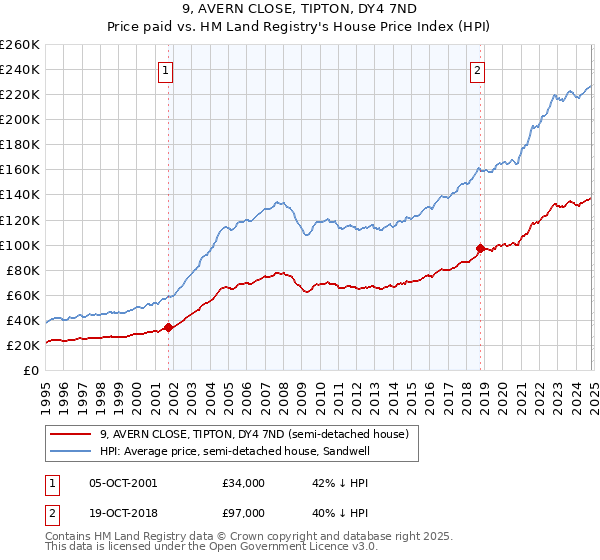 9, AVERN CLOSE, TIPTON, DY4 7ND: Price paid vs HM Land Registry's House Price Index