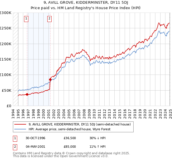 9, AVILL GROVE, KIDDERMINSTER, DY11 5DJ: Price paid vs HM Land Registry's House Price Index