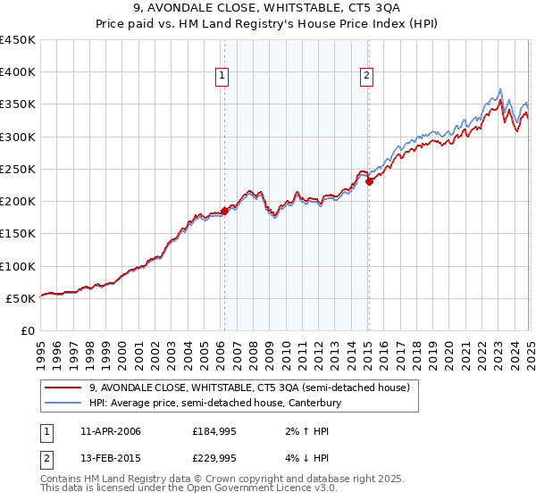 9, AVONDALE CLOSE, WHITSTABLE, CT5 3QA: Price paid vs HM Land Registry's House Price Index