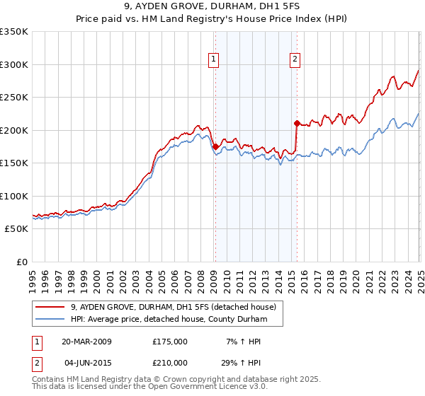 9, AYDEN GROVE, DURHAM, DH1 5FS: Price paid vs HM Land Registry's House Price Index