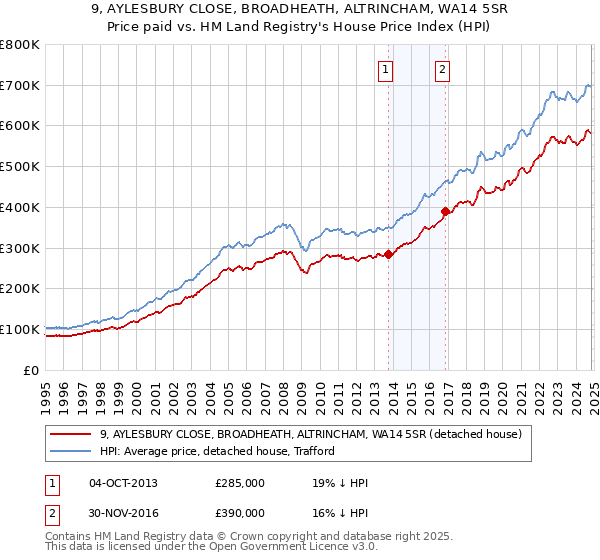 9, AYLESBURY CLOSE, BROADHEATH, ALTRINCHAM, WA14 5SR: Price paid vs HM Land Registry's House Price Index