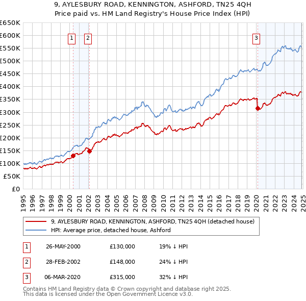 9, AYLESBURY ROAD, KENNINGTON, ASHFORD, TN25 4QH: Price paid vs HM Land Registry's House Price Index