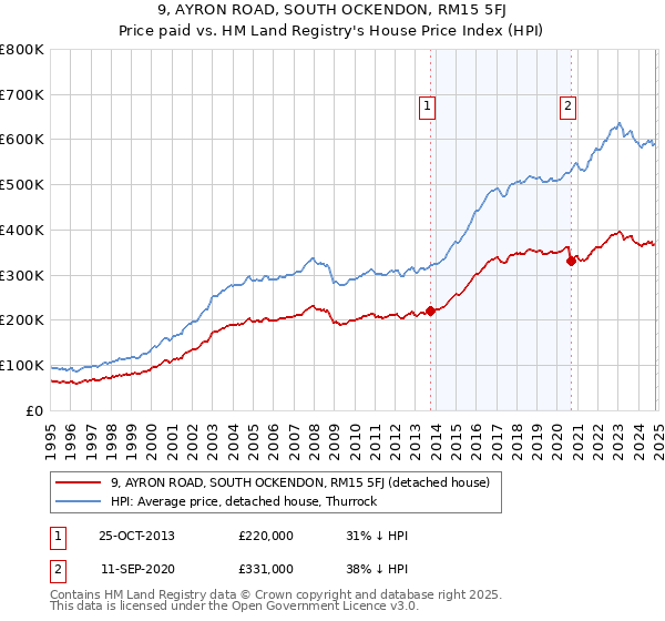 9, AYRON ROAD, SOUTH OCKENDON, RM15 5FJ: Price paid vs HM Land Registry's House Price Index