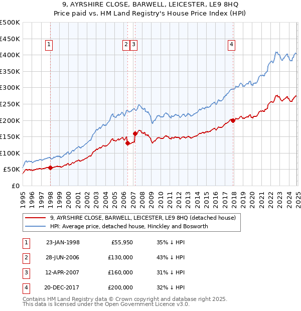 9, AYRSHIRE CLOSE, BARWELL, LEICESTER, LE9 8HQ: Price paid vs HM Land Registry's House Price Index