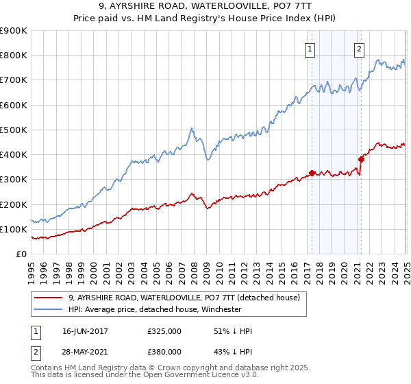 9, AYRSHIRE ROAD, WATERLOOVILLE, PO7 7TT: Price paid vs HM Land Registry's House Price Index