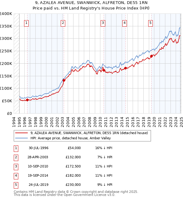 9, AZALEA AVENUE, SWANWICK, ALFRETON, DE55 1RN: Price paid vs HM Land Registry's House Price Index