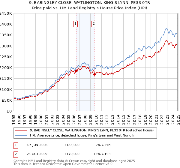 9, BABINGLEY CLOSE, WATLINGTON, KING'S LYNN, PE33 0TR: Price paid vs HM Land Registry's House Price Index