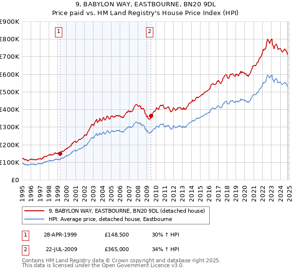 9, BABYLON WAY, EASTBOURNE, BN20 9DL: Price paid vs HM Land Registry's House Price Index