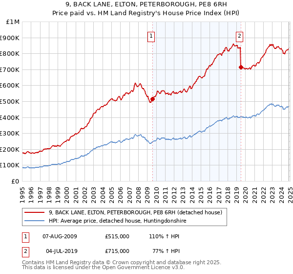 9, BACK LANE, ELTON, PETERBOROUGH, PE8 6RH: Price paid vs HM Land Registry's House Price Index