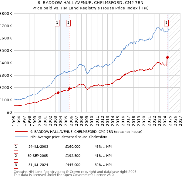 9, BADDOW HALL AVENUE, CHELMSFORD, CM2 7BN: Price paid vs HM Land Registry's House Price Index