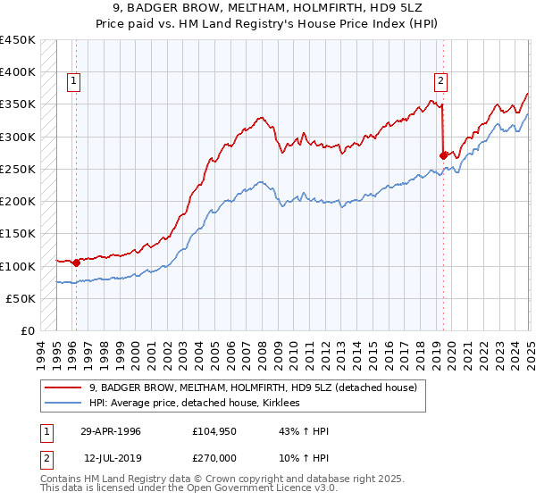 9, BADGER BROW, MELTHAM, HOLMFIRTH, HD9 5LZ: Price paid vs HM Land Registry's House Price Index