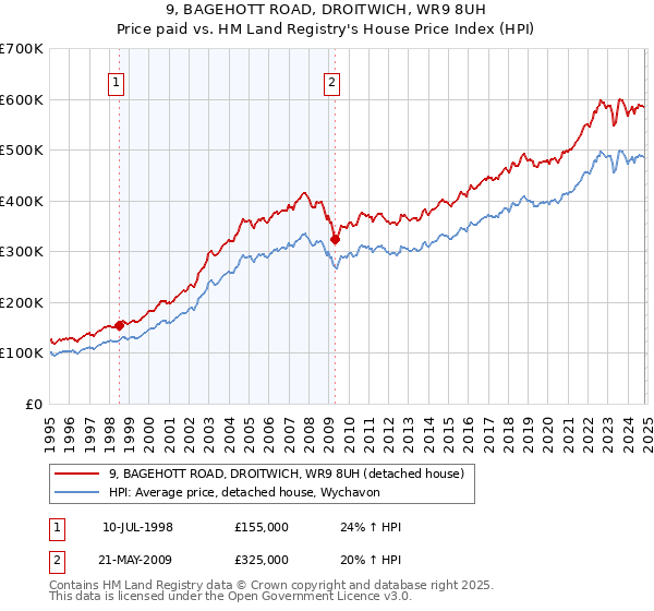 9, BAGEHOTT ROAD, DROITWICH, WR9 8UH: Price paid vs HM Land Registry's House Price Index