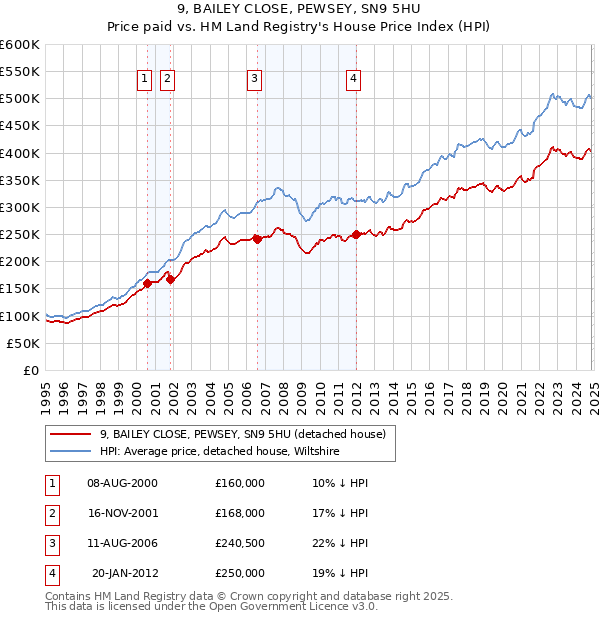 9, BAILEY CLOSE, PEWSEY, SN9 5HU: Price paid vs HM Land Registry's House Price Index