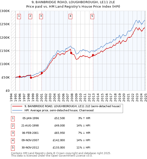 9, BAINBRIDGE ROAD, LOUGHBOROUGH, LE11 2LE: Price paid vs HM Land Registry's House Price Index