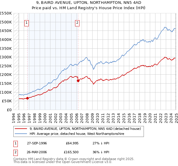 9, BAIRD AVENUE, UPTON, NORTHAMPTON, NN5 4AD: Price paid vs HM Land Registry's House Price Index