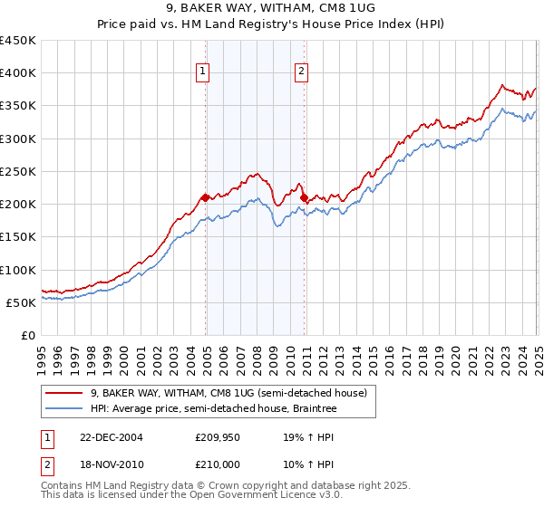 9, BAKER WAY, WITHAM, CM8 1UG: Price paid vs HM Land Registry's House Price Index