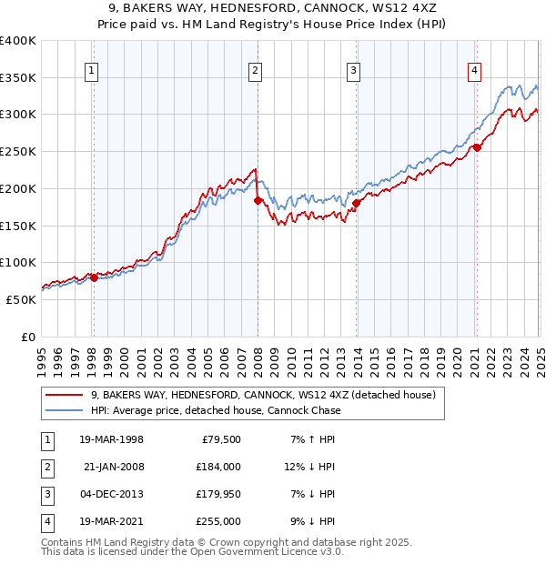 9, BAKERS WAY, HEDNESFORD, CANNOCK, WS12 4XZ: Price paid vs HM Land Registry's House Price Index