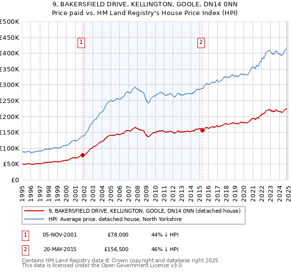 9, BAKERSFIELD DRIVE, KELLINGTON, GOOLE, DN14 0NN: Price paid vs HM Land Registry's House Price Index