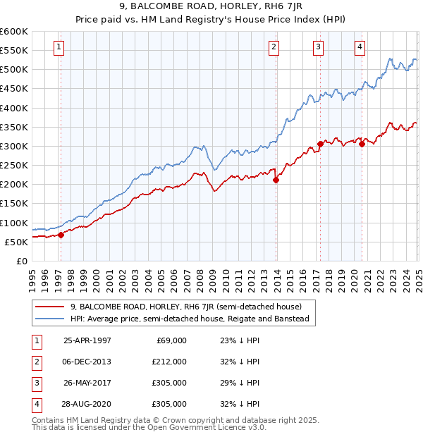 9, BALCOMBE ROAD, HORLEY, RH6 7JR: Price paid vs HM Land Registry's House Price Index