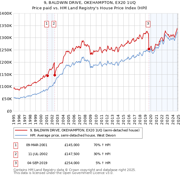 9, BALDWIN DRIVE, OKEHAMPTON, EX20 1UQ: Price paid vs HM Land Registry's House Price Index