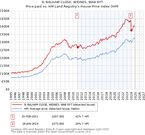 9, BALHAM CLOSE, WIDNES, WA8 9YT: Price paid vs HM Land Registry's House Price Index