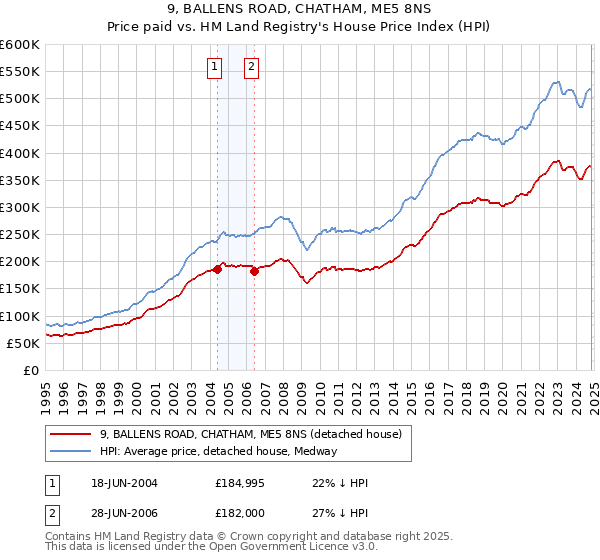 9, BALLENS ROAD, CHATHAM, ME5 8NS: Price paid vs HM Land Registry's House Price Index