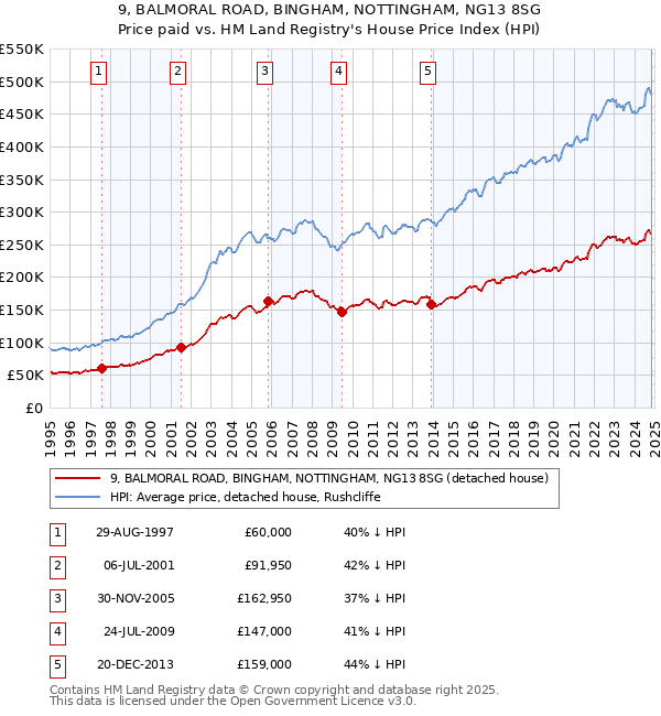 9, BALMORAL ROAD, BINGHAM, NOTTINGHAM, NG13 8SG: Price paid vs HM Land Registry's House Price Index