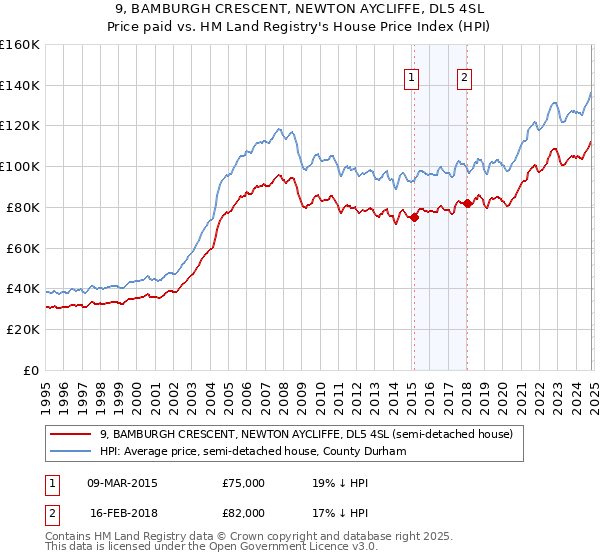 9, BAMBURGH CRESCENT, NEWTON AYCLIFFE, DL5 4SL: Price paid vs HM Land Registry's House Price Index