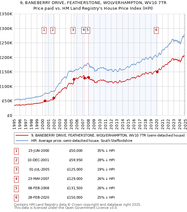 9, BANEBERRY DRIVE, FEATHERSTONE, WOLVERHAMPTON, WV10 7TR: Price paid vs HM Land Registry's House Price Index