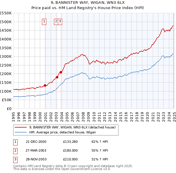 9, BANNISTER WAY, WIGAN, WN3 6LX: Price paid vs HM Land Registry's House Price Index